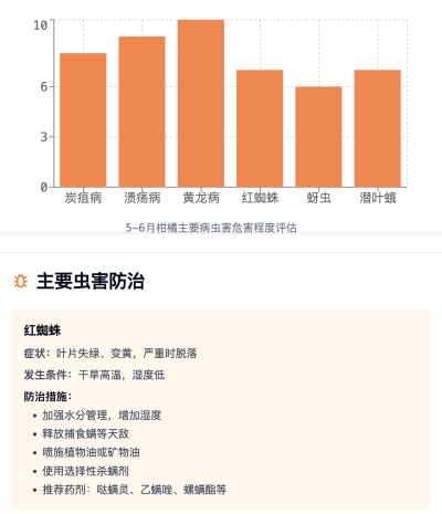中国柑橘5-6月管理方案全解析